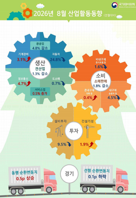 소비·생산·투자 마이너스…홀로 매출 성장한 '이곳' 2 image 53
